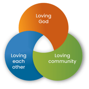 graphic of 3 intersecting circles of Loving God, Loving Each Other, and Loving community